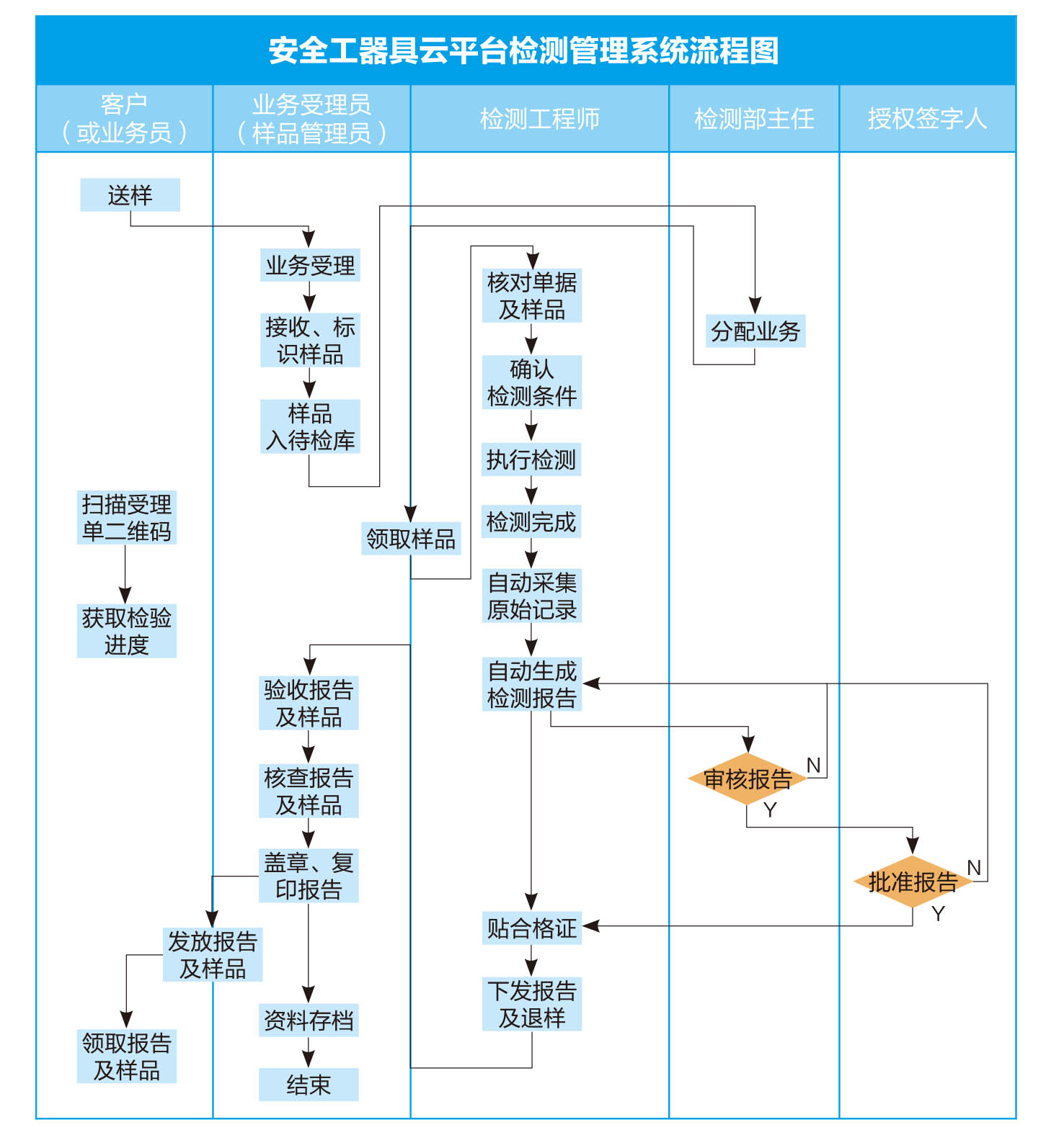 安全工器具云平臺檢測管理系統(tǒng)流程圖.jpg